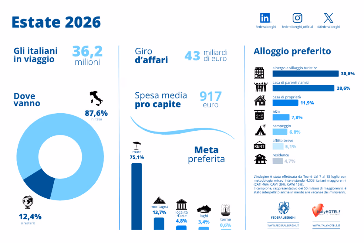 Questo grafico di Federalbeghi sintetizza in numeri dell'estate 2026 per gli italiani in viaggio